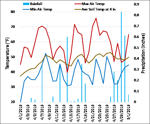 Air and soil temperatures and precipitation totals 